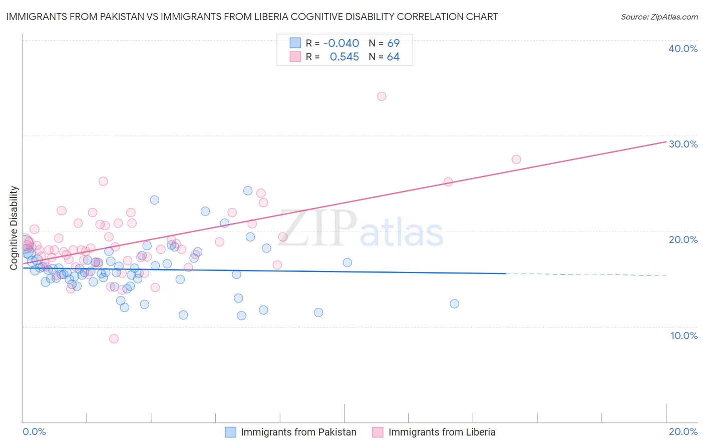 Immigrants from Pakistan vs Immigrants from Liberia Cognitive Disability