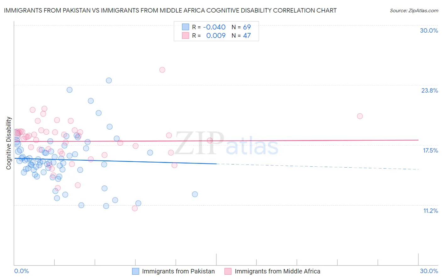 Immigrants from Pakistan vs Immigrants from Middle Africa Cognitive Disability