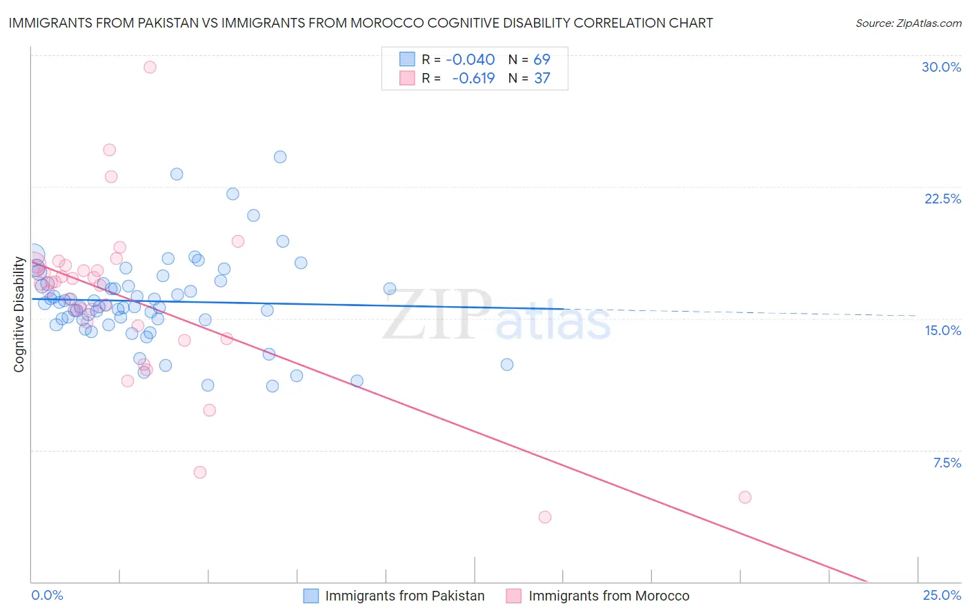 Immigrants from Pakistan vs Immigrants from Morocco Cognitive Disability