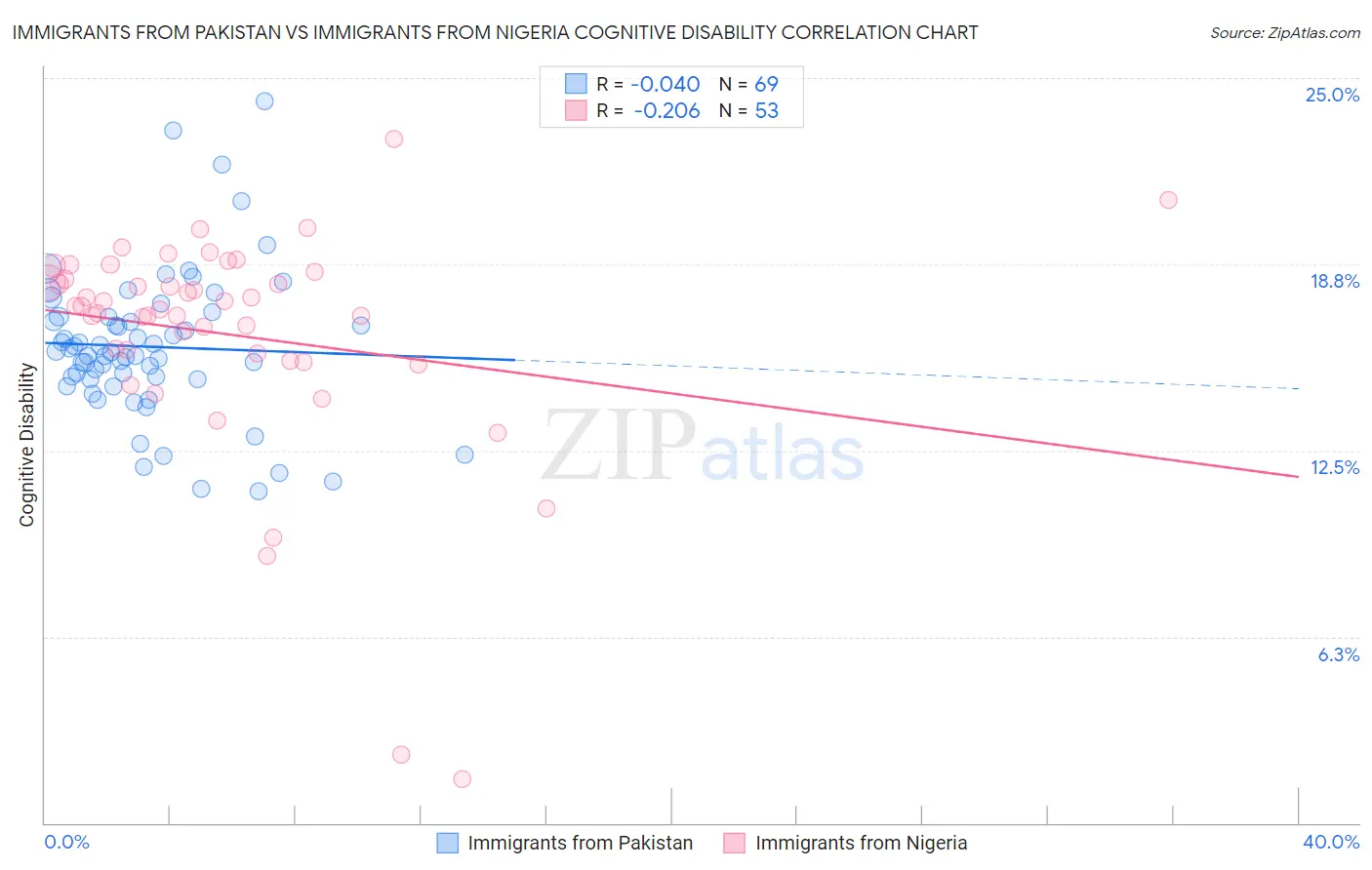 Immigrants from Pakistan vs Immigrants from Nigeria Cognitive Disability