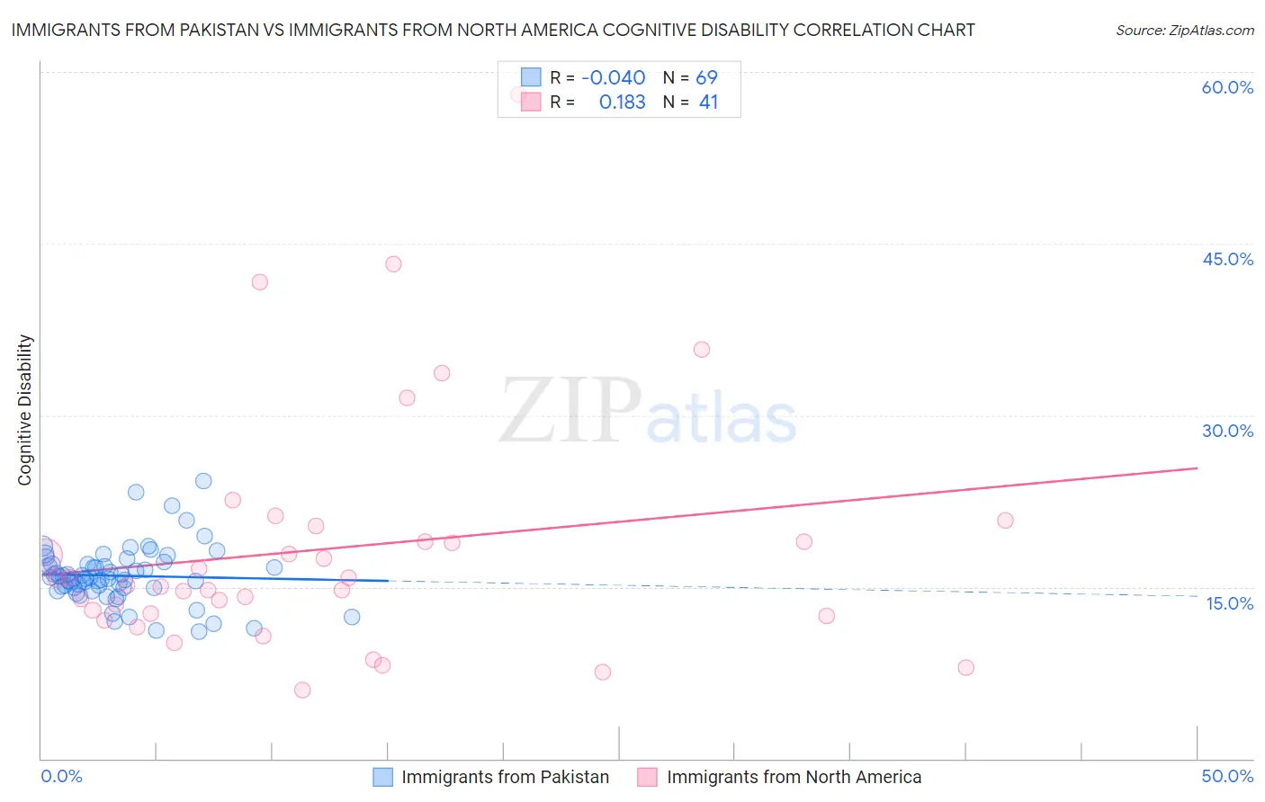 Immigrants from Pakistan vs Immigrants from North America Cognitive Disability