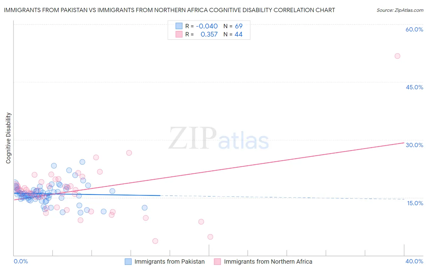 Immigrants from Pakistan vs Immigrants from Northern Africa Cognitive Disability
