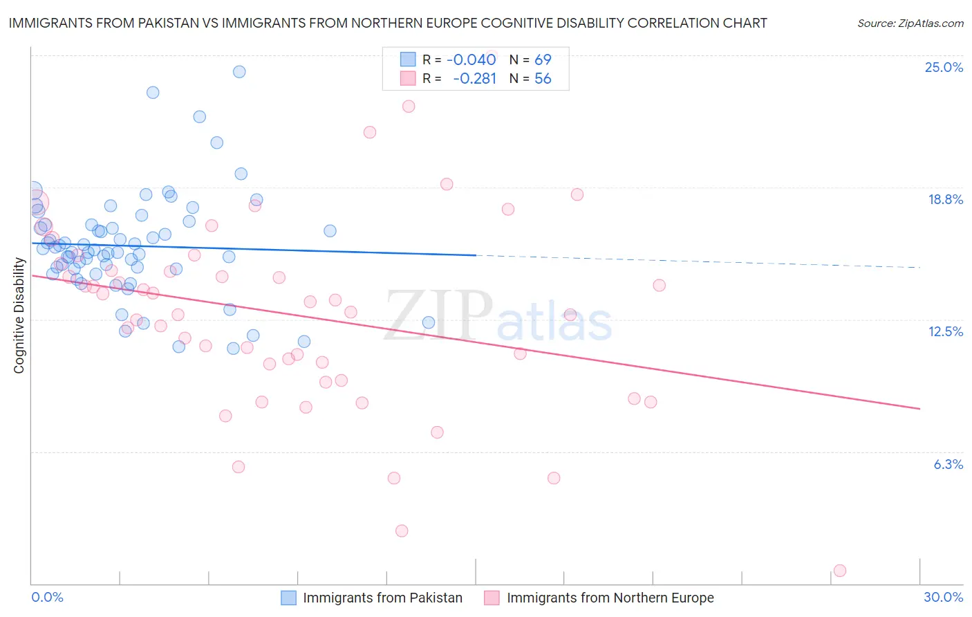 Immigrants from Pakistan vs Immigrants from Northern Europe Cognitive Disability