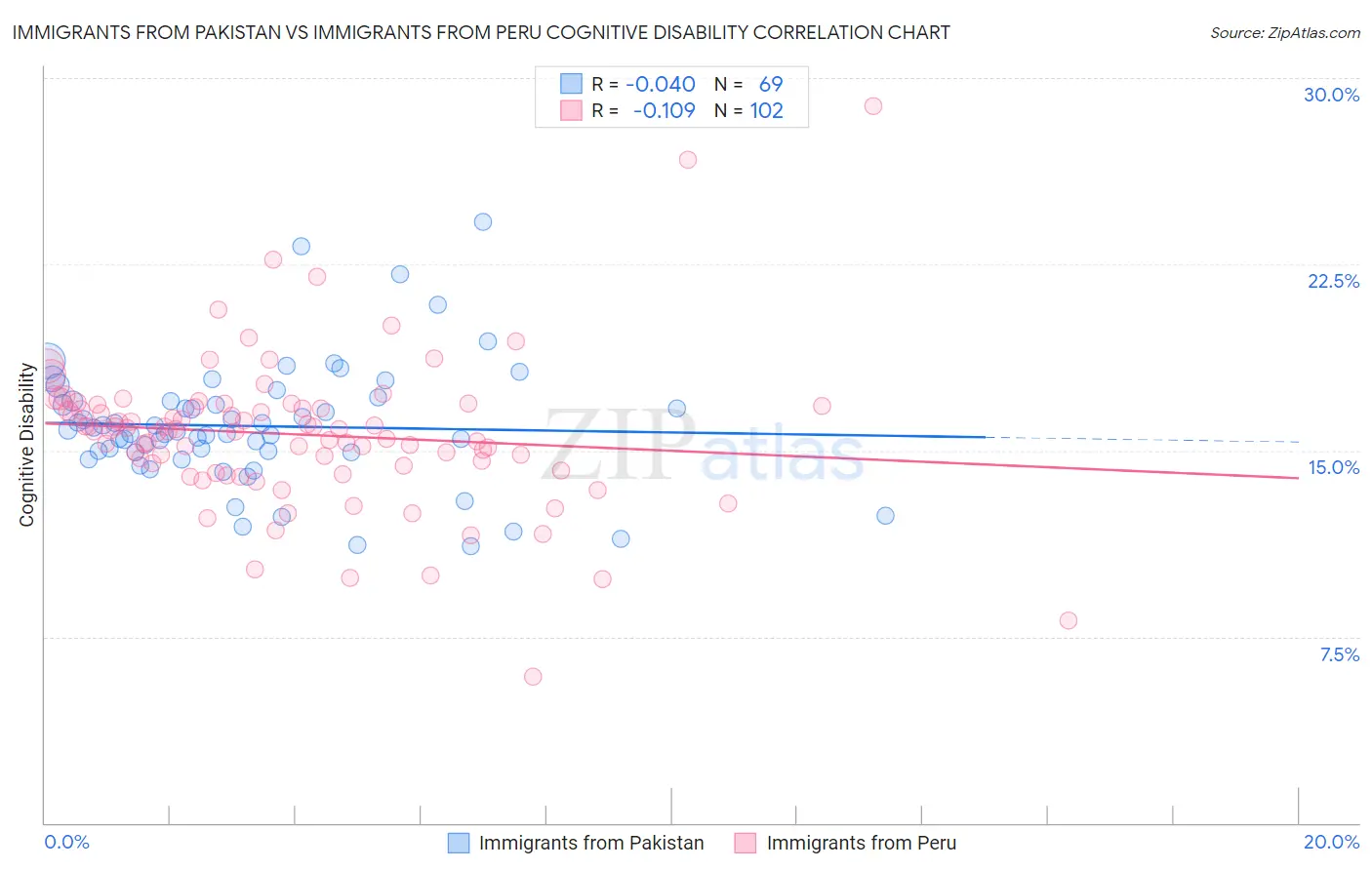 Immigrants from Pakistan vs Immigrants from Peru Cognitive Disability