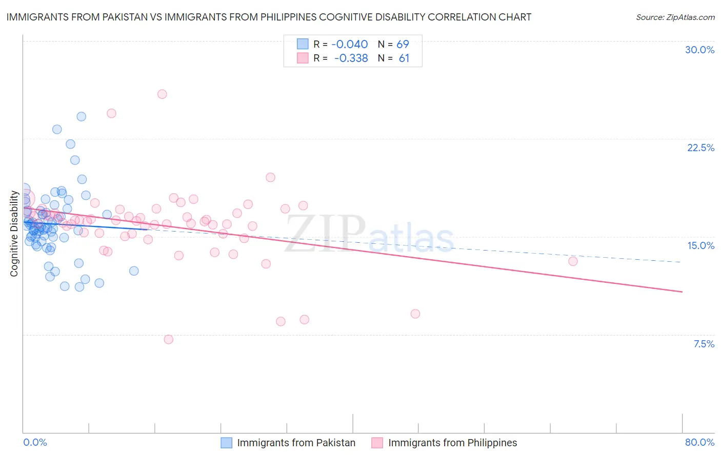 Immigrants from Pakistan vs Immigrants from Philippines Cognitive Disability