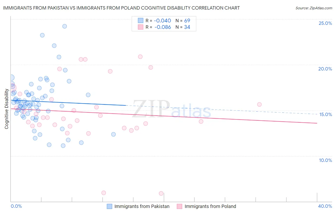 Immigrants from Pakistan vs Immigrants from Poland Cognitive Disability