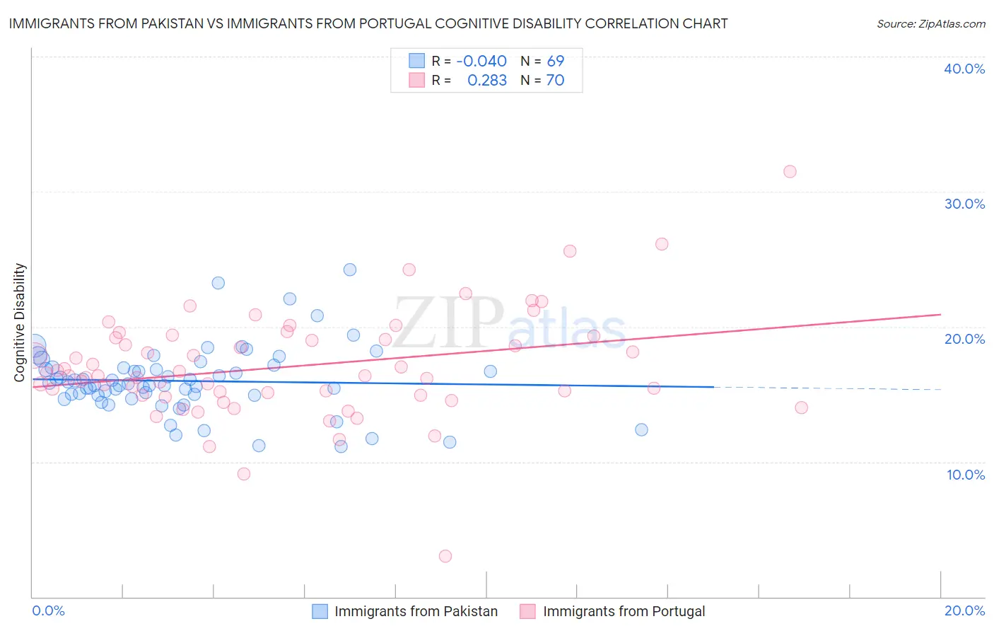 Immigrants from Pakistan vs Immigrants from Portugal Cognitive Disability