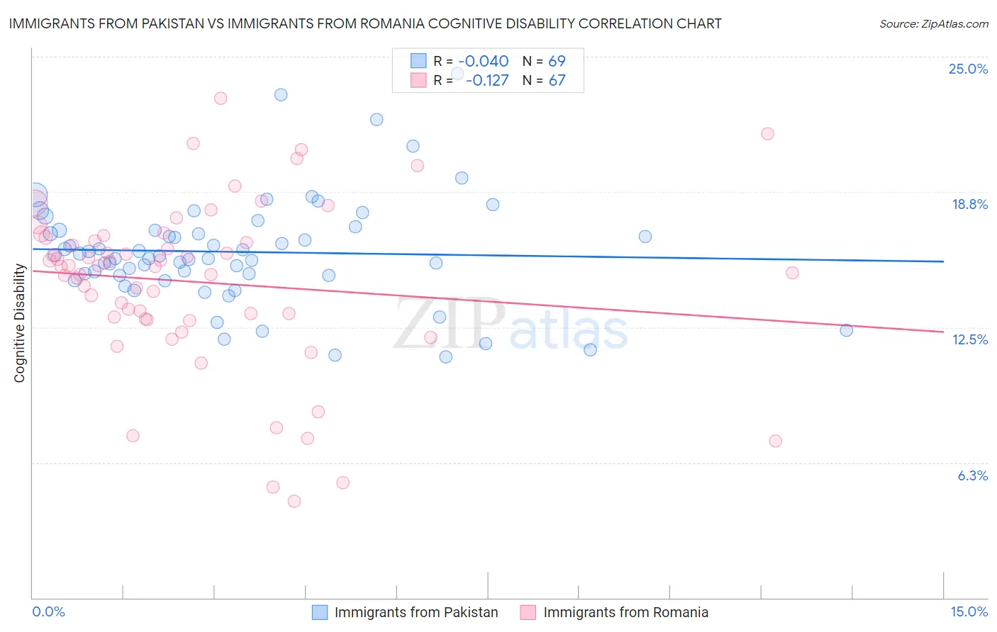 Immigrants from Pakistan vs Immigrants from Romania Cognitive Disability