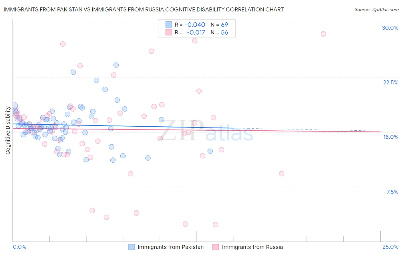 Immigrants from Pakistan vs Immigrants from Russia Cognitive Disability
