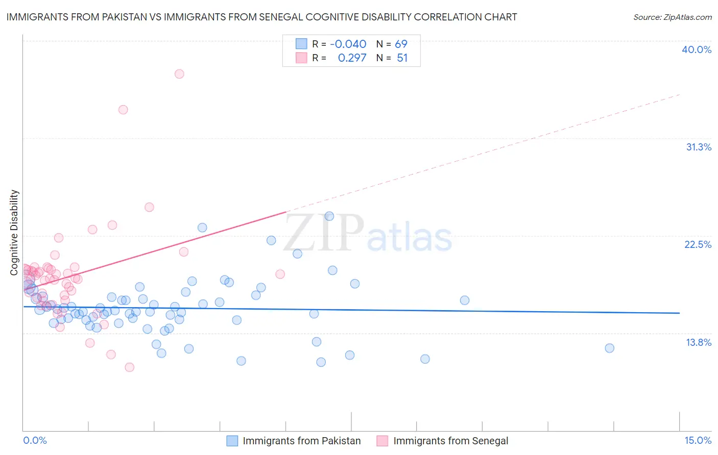 Immigrants from Pakistan vs Immigrants from Senegal Cognitive Disability