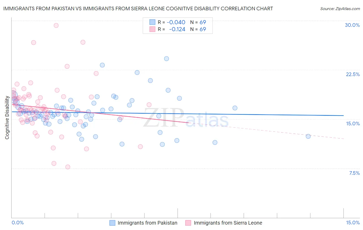 Immigrants from Pakistan vs Immigrants from Sierra Leone Cognitive Disability