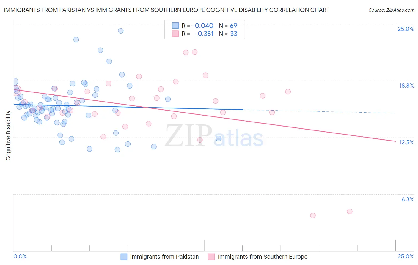 Immigrants from Pakistan vs Immigrants from Southern Europe Cognitive Disability