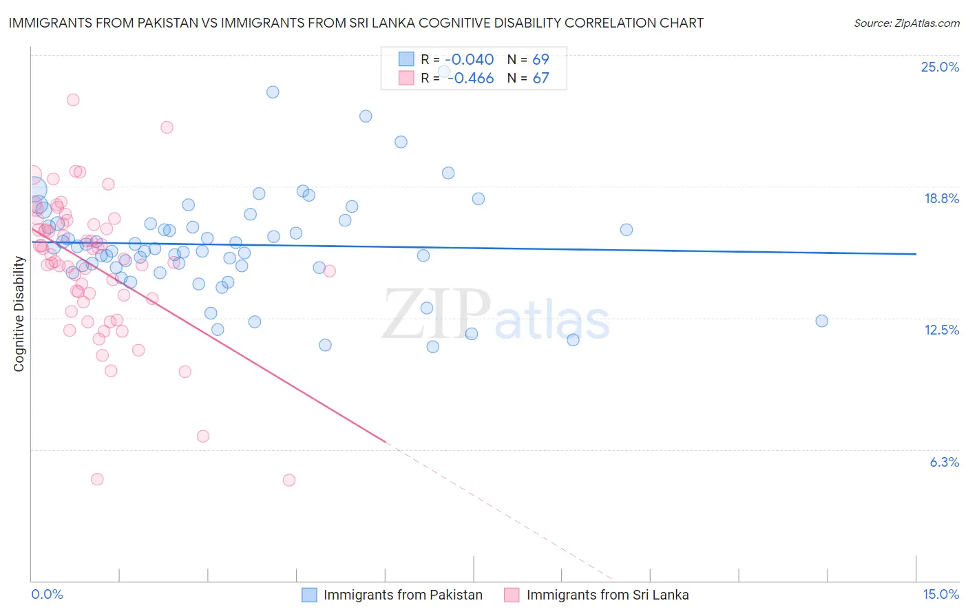 Immigrants from Pakistan vs Immigrants from Sri Lanka Cognitive Disability