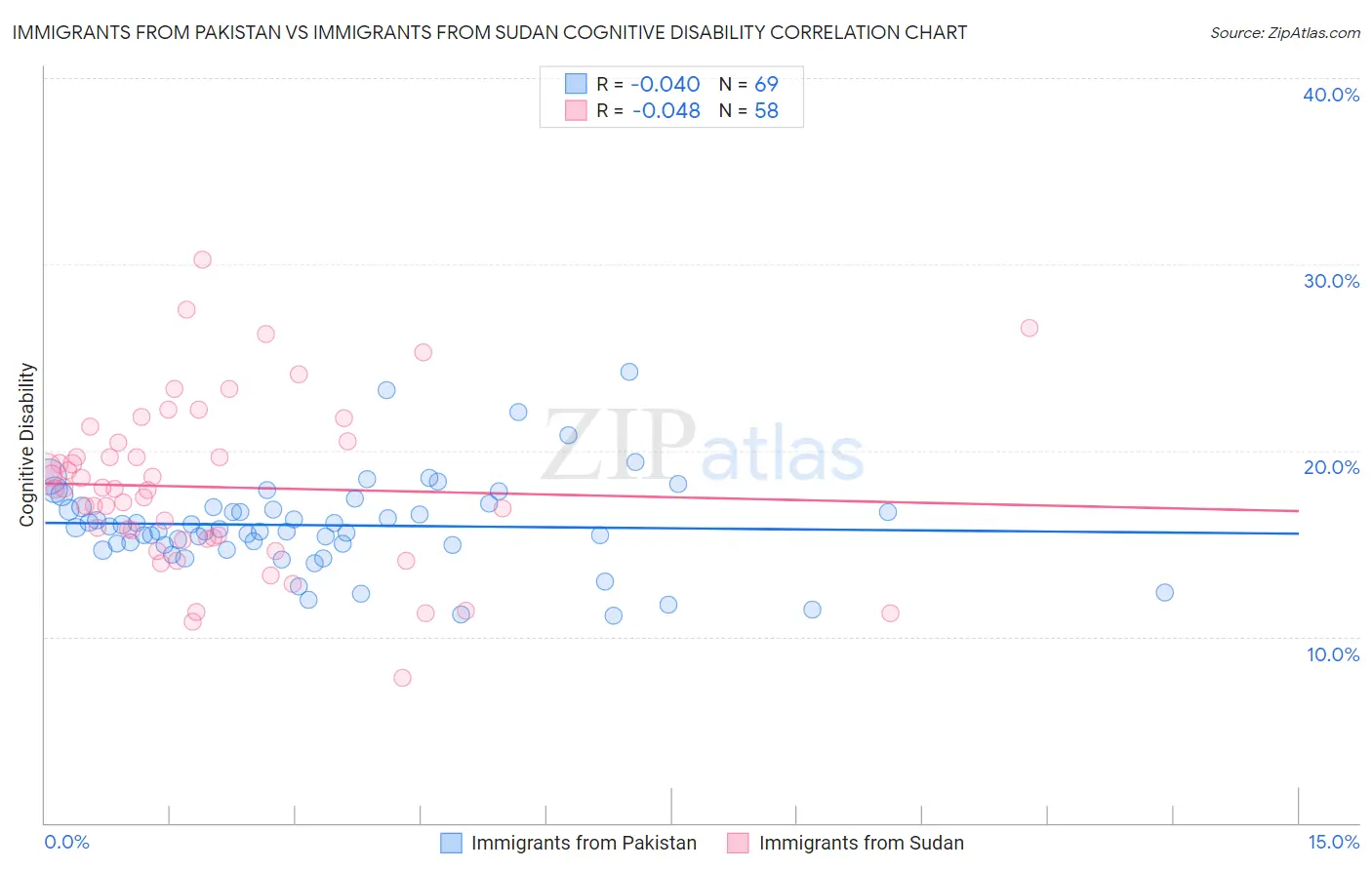 Immigrants from Pakistan vs Immigrants from Sudan Cognitive Disability