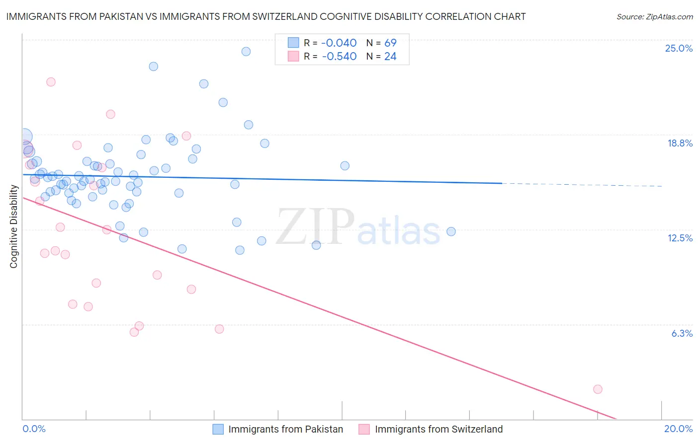 Immigrants from Pakistan vs Immigrants from Switzerland Cognitive Disability
