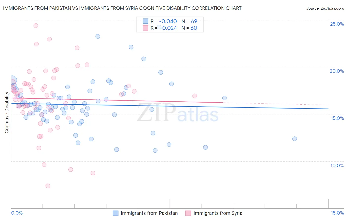Immigrants from Pakistan vs Immigrants from Syria Cognitive Disability