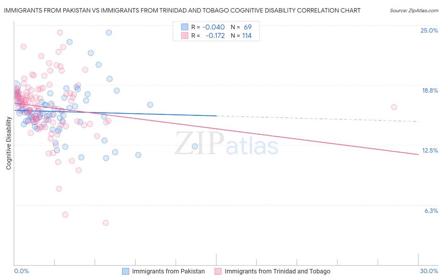 Immigrants from Pakistan vs Immigrants from Trinidad and Tobago Cognitive Disability