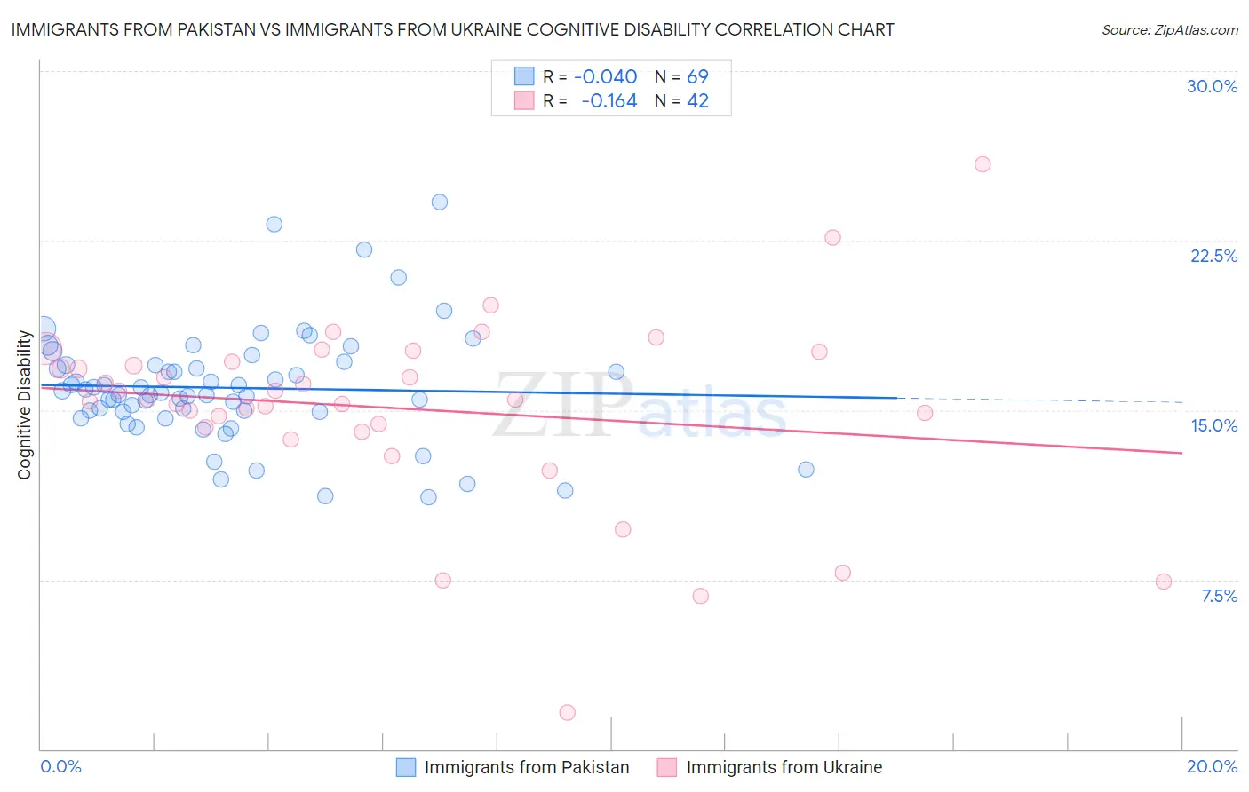 Immigrants from Pakistan vs Immigrants from Ukraine Cognitive Disability