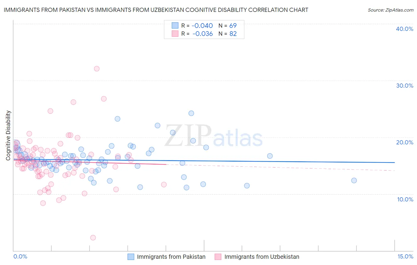 Immigrants from Pakistan vs Immigrants from Uzbekistan Cognitive Disability