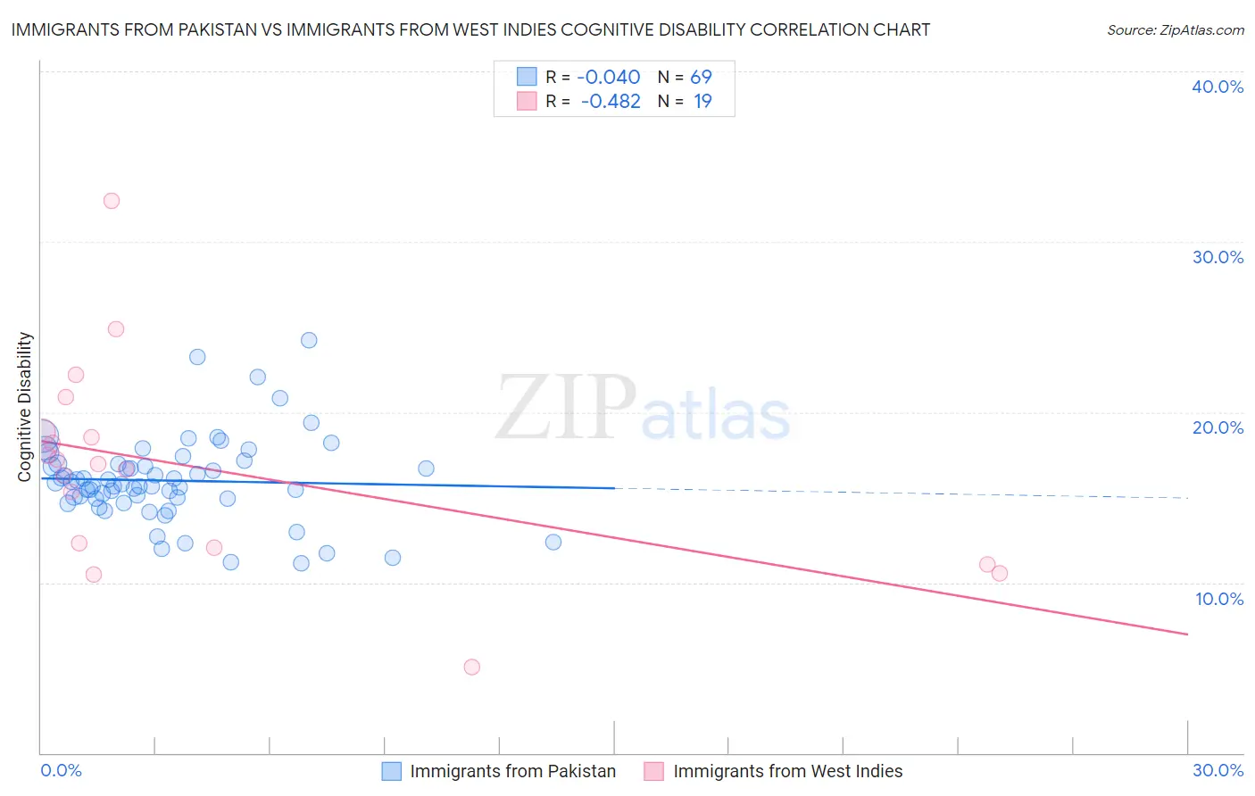 Immigrants from Pakistan vs Immigrants from West Indies Cognitive Disability