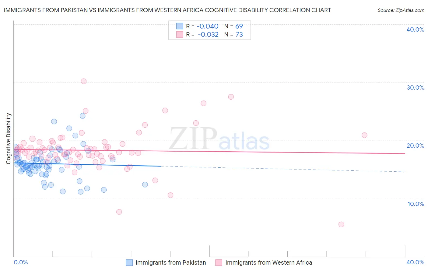 Immigrants from Pakistan vs Immigrants from Western Africa Cognitive Disability