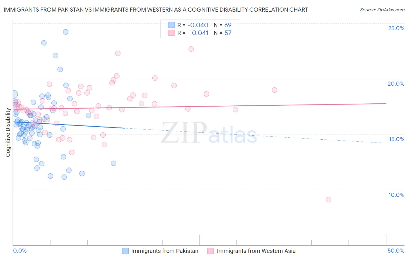 Immigrants from Pakistan vs Immigrants from Western Asia Cognitive Disability