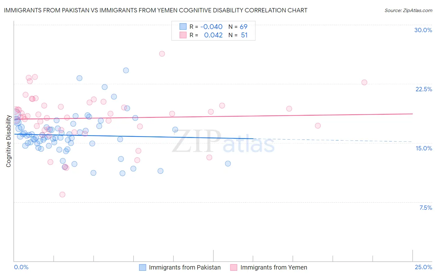 Immigrants from Pakistan vs Immigrants from Yemen Cognitive Disability