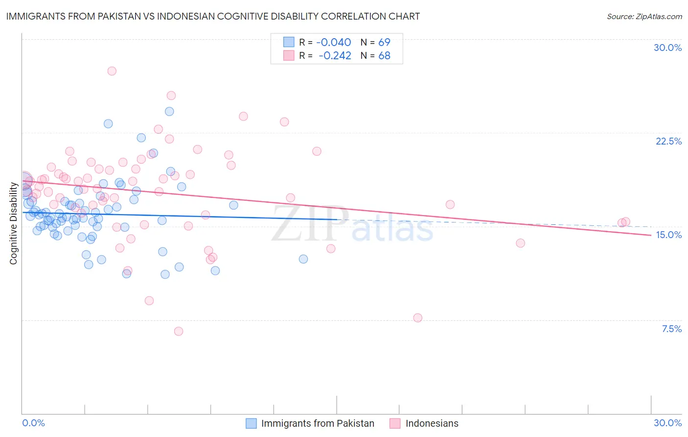 Immigrants from Pakistan vs Indonesian Cognitive Disability