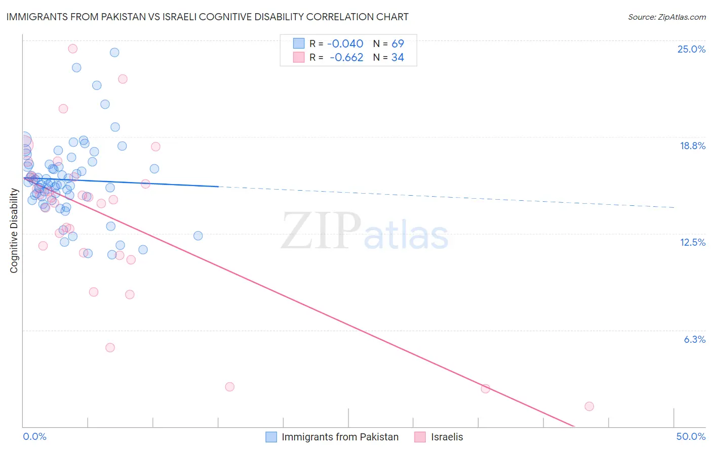 Immigrants from Pakistan vs Israeli Cognitive Disability