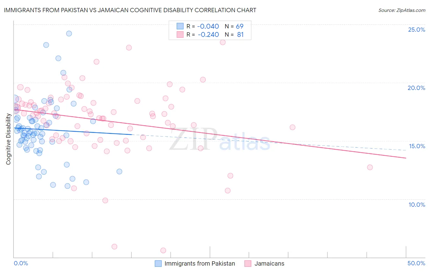 Immigrants from Pakistan vs Jamaican Cognitive Disability