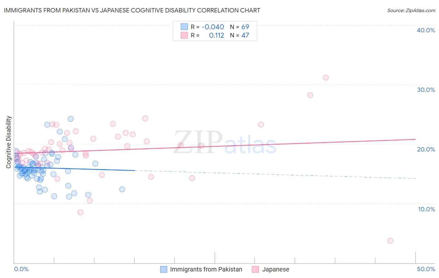 Immigrants from Pakistan vs Japanese Cognitive Disability
