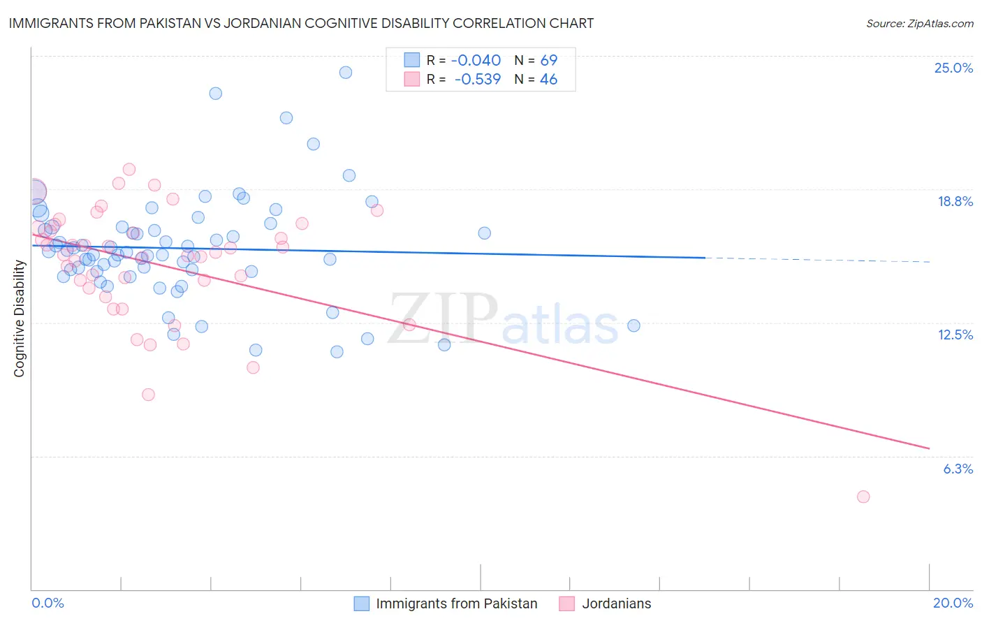 Immigrants from Pakistan vs Jordanian Cognitive Disability