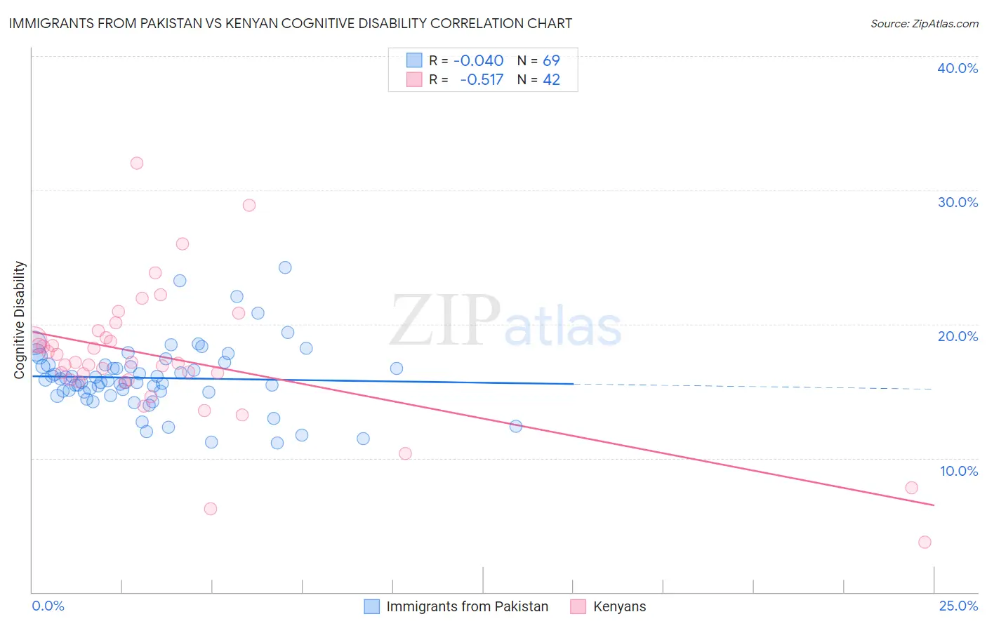 Immigrants from Pakistan vs Kenyan Cognitive Disability