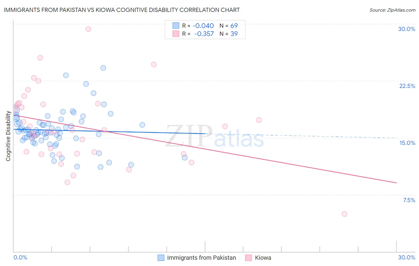 Immigrants from Pakistan vs Kiowa Cognitive Disability