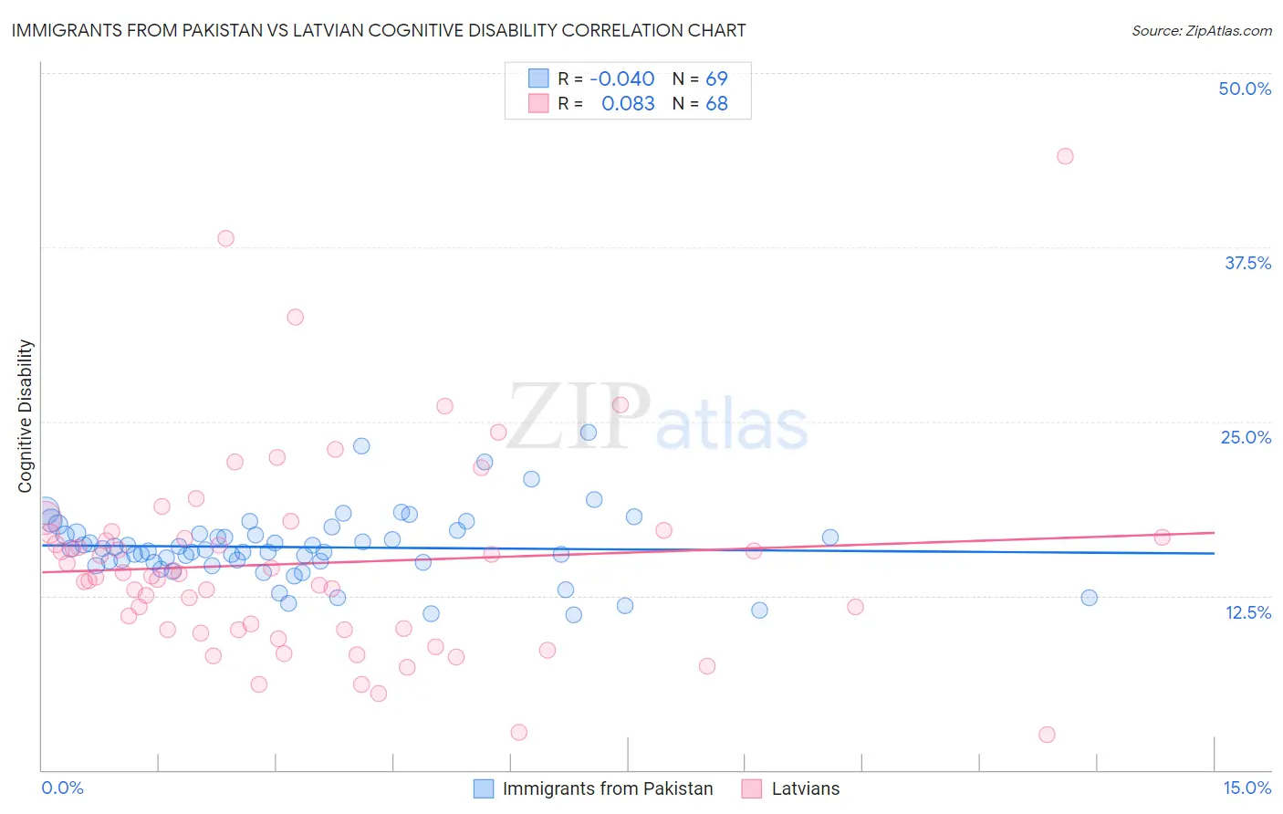 Immigrants from Pakistan vs Latvian Cognitive Disability