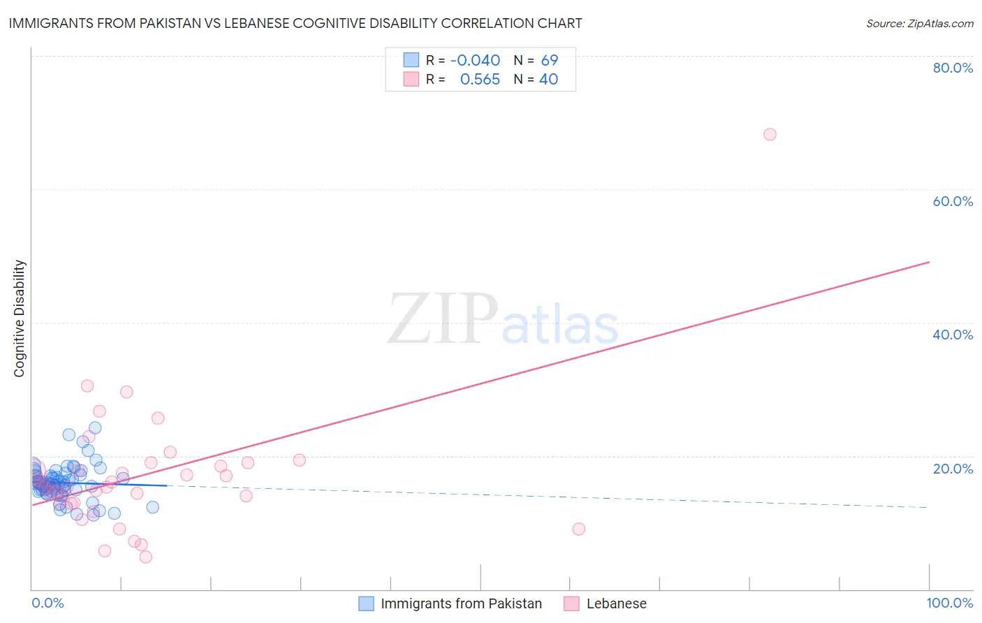 Immigrants from Pakistan vs Lebanese Cognitive Disability