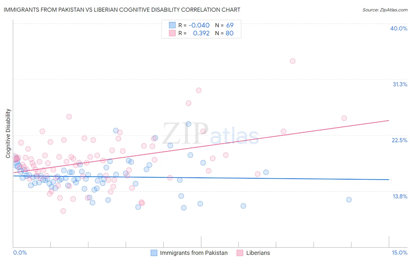 Immigrants from Pakistan vs Liberian Cognitive Disability
