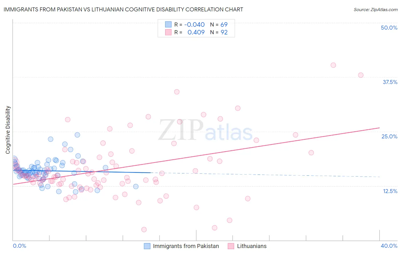 Immigrants from Pakistan vs Lithuanian Cognitive Disability