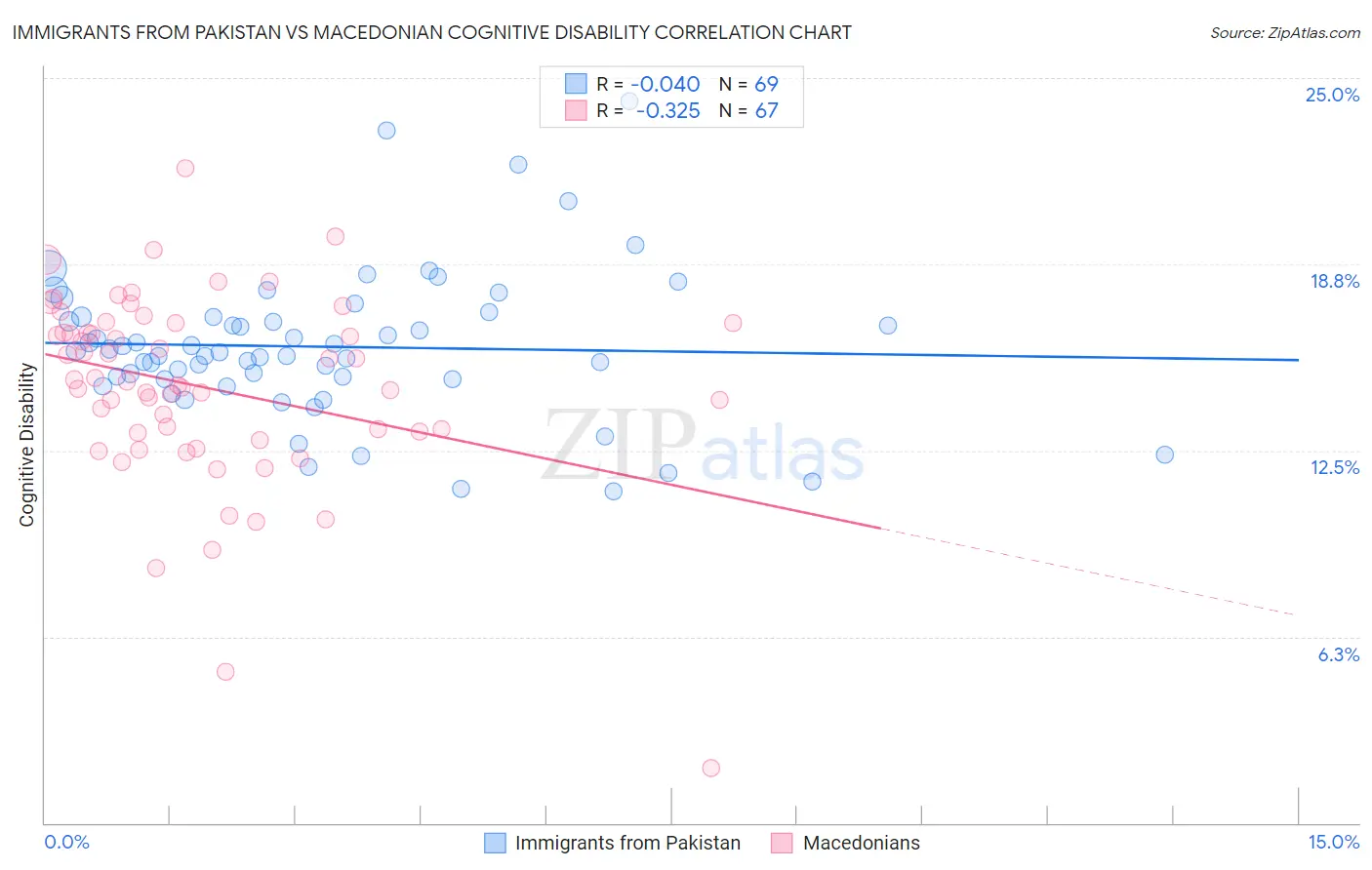 Immigrants from Pakistan vs Macedonian Cognitive Disability