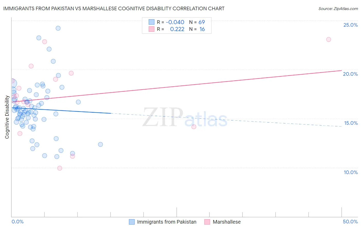 Immigrants from Pakistan vs Marshallese Cognitive Disability