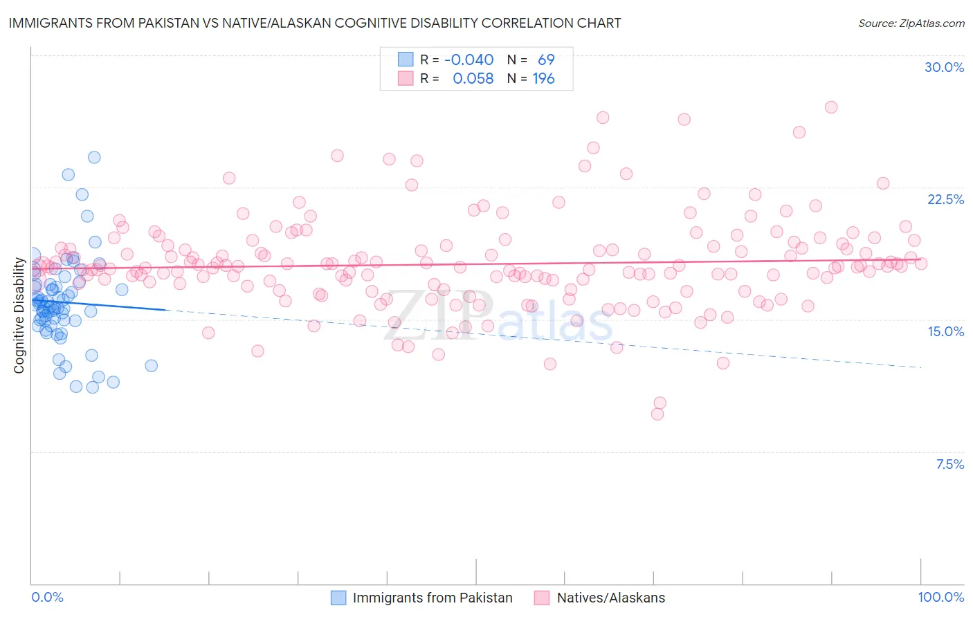Immigrants from Pakistan vs Native/Alaskan Cognitive Disability