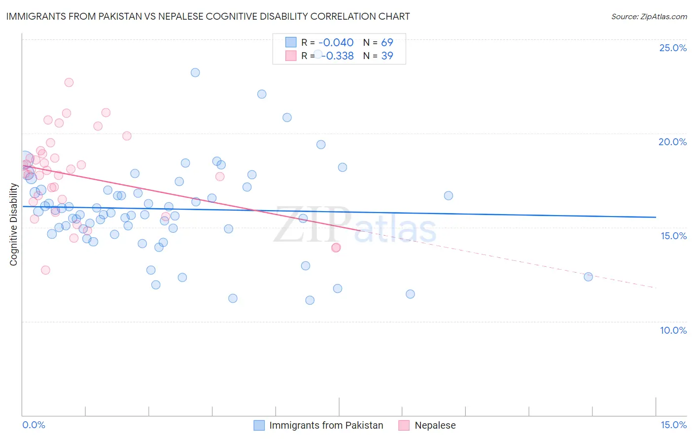 Immigrants from Pakistan vs Nepalese Cognitive Disability