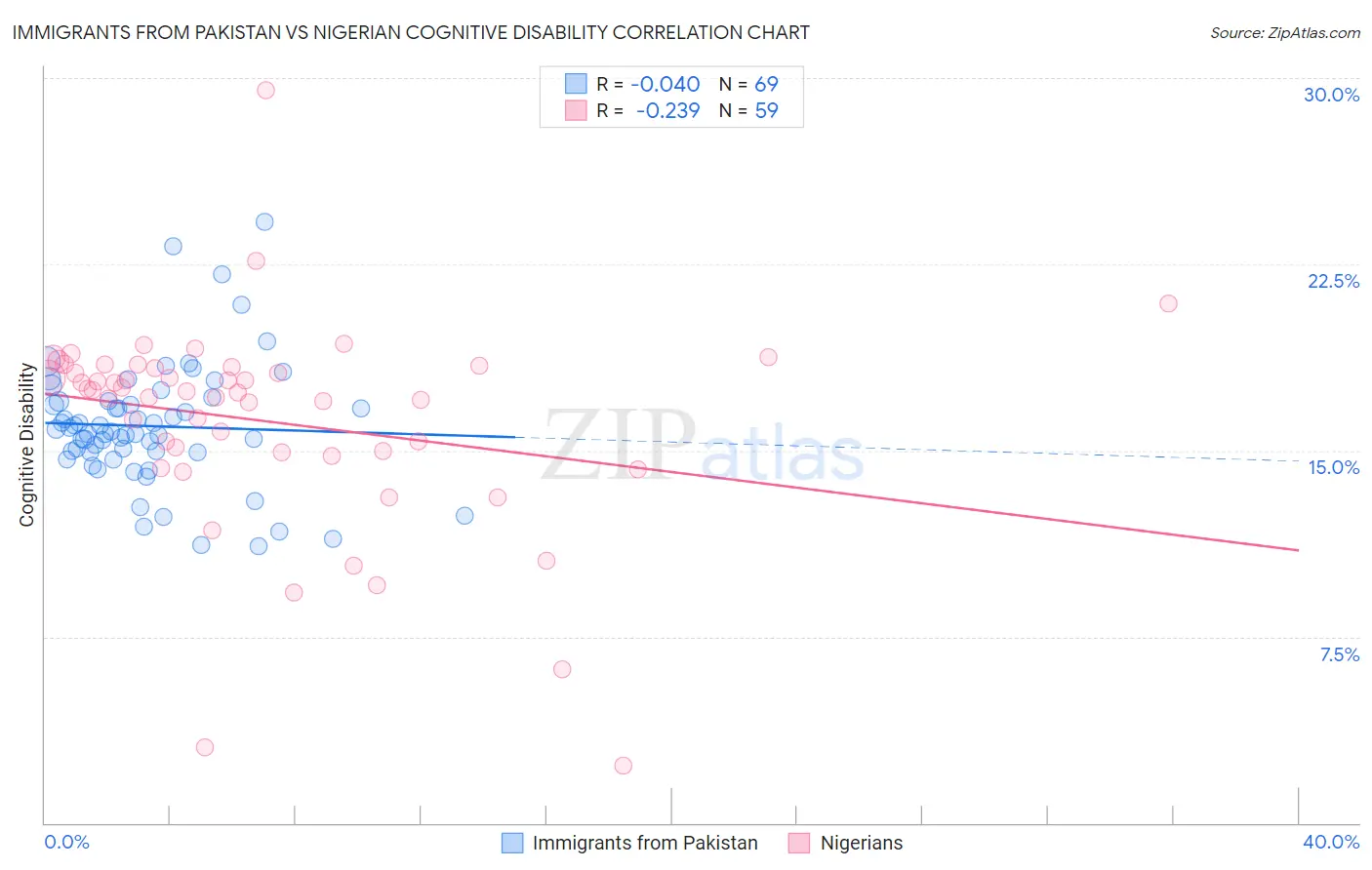 Immigrants from Pakistan vs Nigerian Cognitive Disability