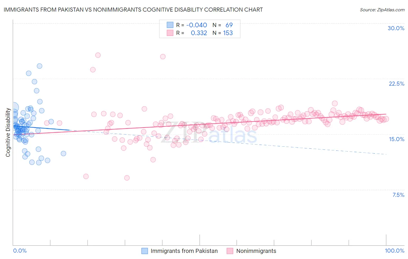 Immigrants from Pakistan vs Nonimmigrants Cognitive Disability