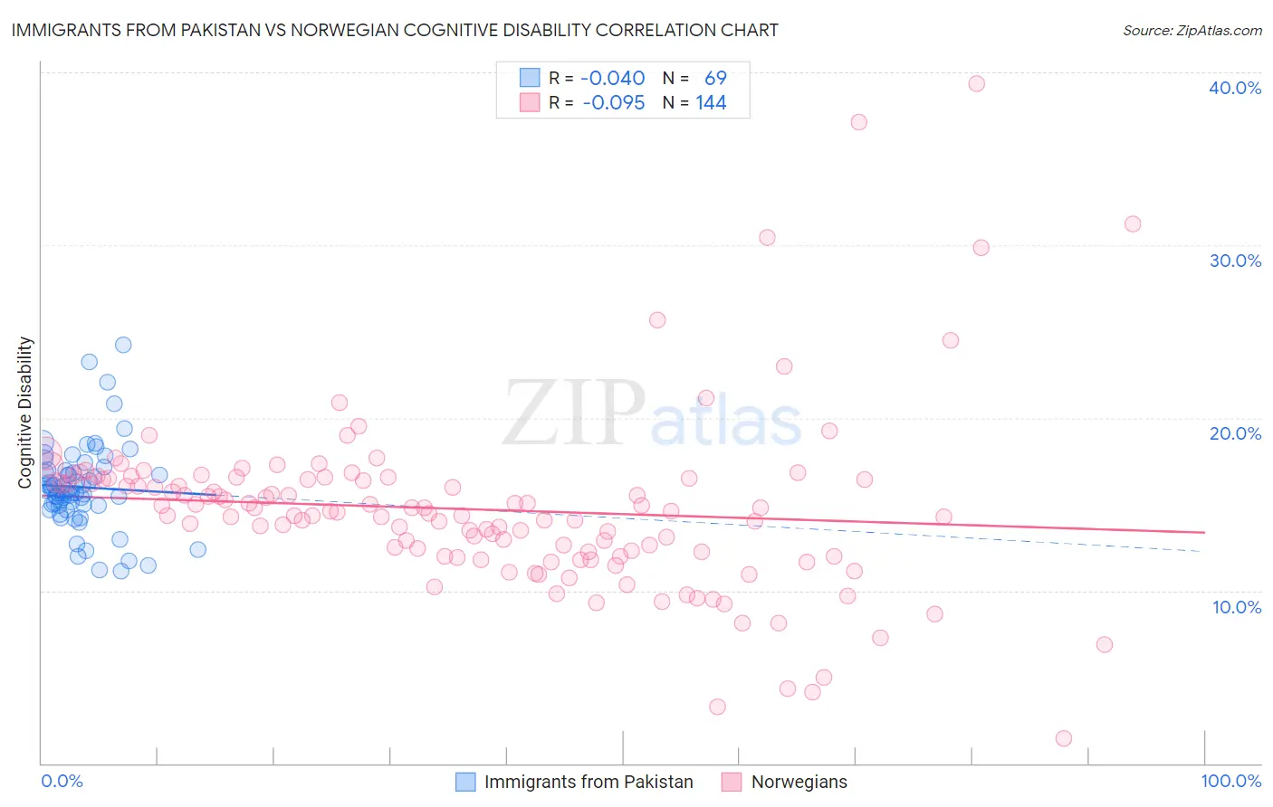 Immigrants from Pakistan vs Norwegian Cognitive Disability