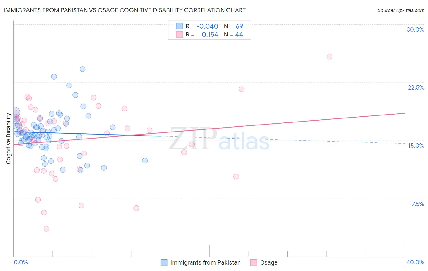 Immigrants from Pakistan vs Osage Cognitive Disability