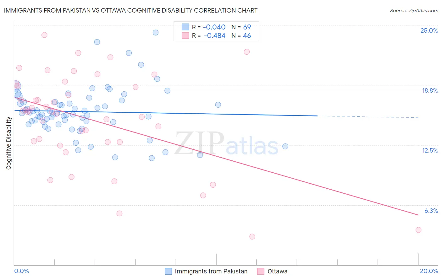 Immigrants from Pakistan vs Ottawa Cognitive Disability