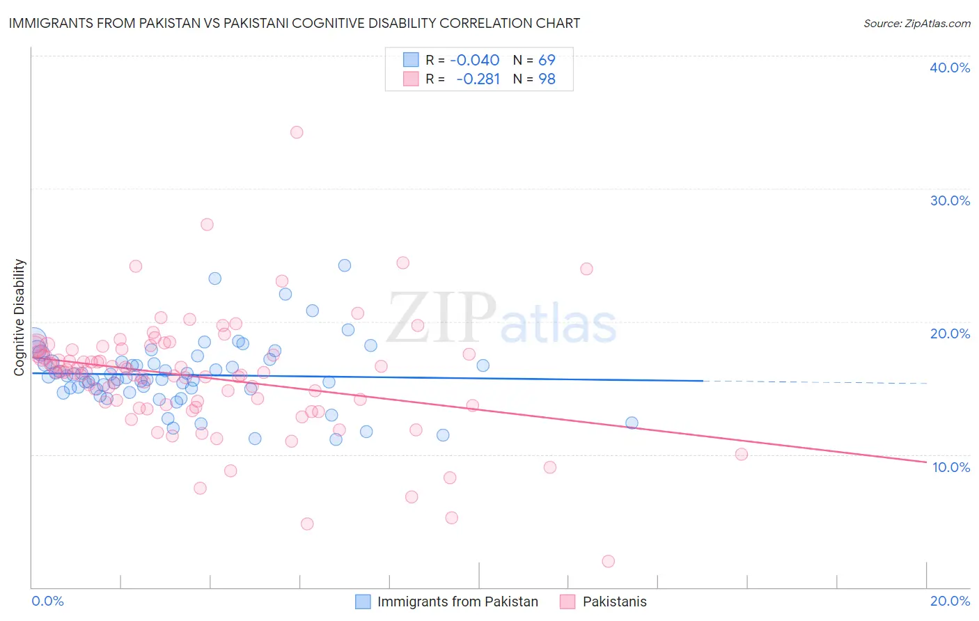Immigrants from Pakistan vs Pakistani Cognitive Disability