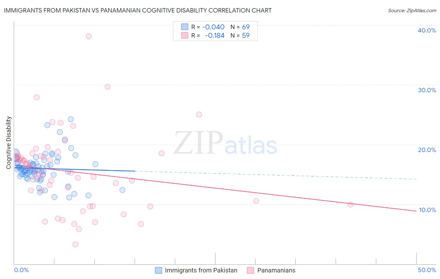 Immigrants from Pakistan vs Panamanian Cognitive Disability