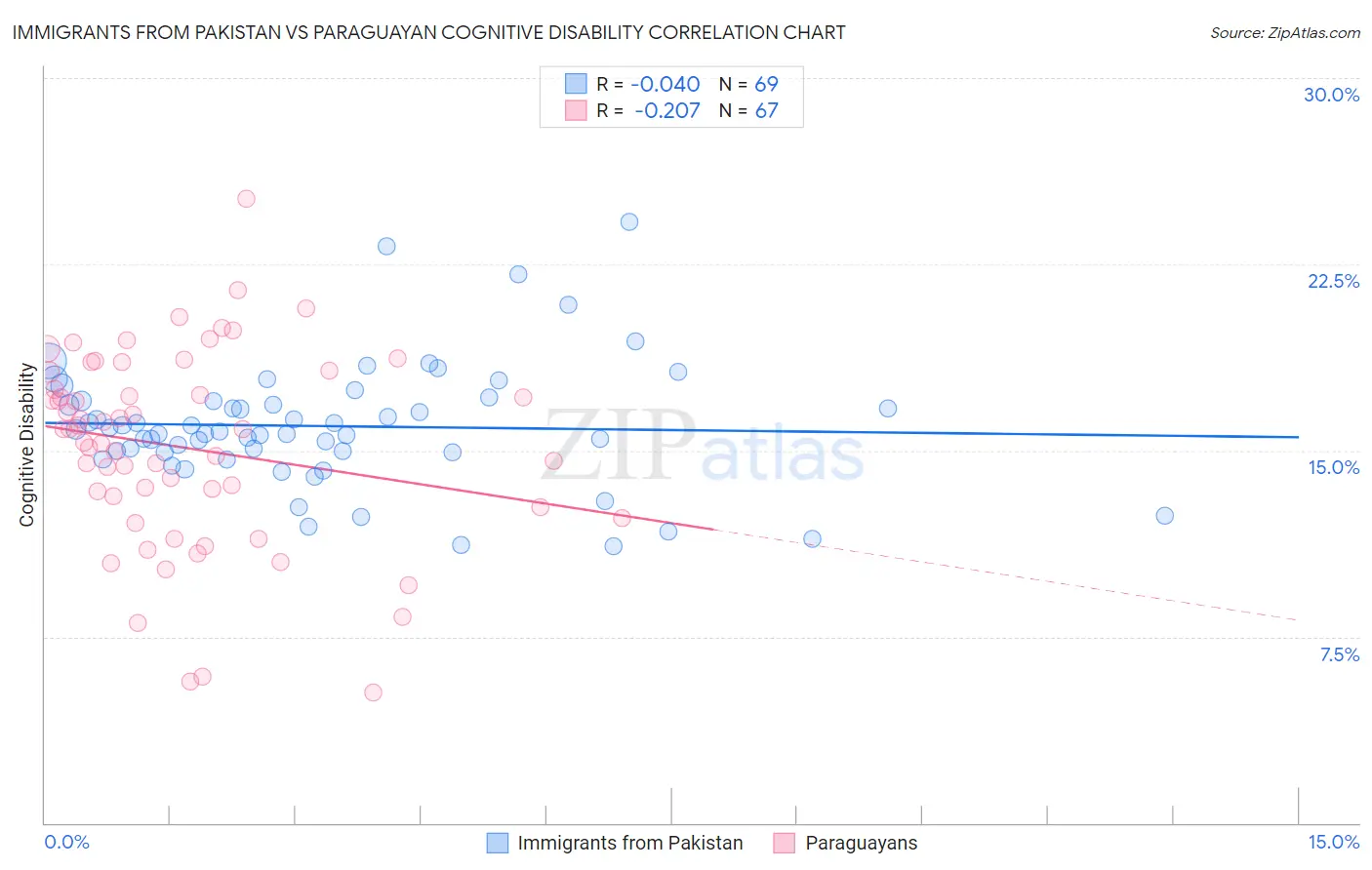 Immigrants from Pakistan vs Paraguayan Cognitive Disability